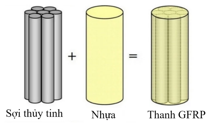 Vật liệu cốt thanh GFRP và phương pháp chế tạo