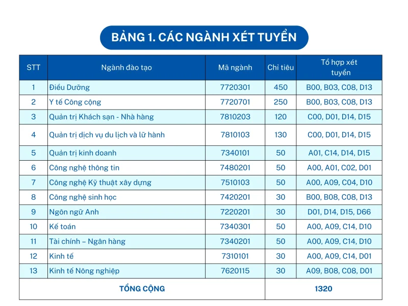 Trường Đại học Quang Trung công bố đề án tuyển sinh năm 2024 1 Trường Đại học Quang Trung công bố đề án tuyển sinh năm 2024