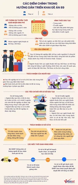 Học bổng cho giảng viên theo Đề án 89 của Bộ Giáo dục và Đào tạo