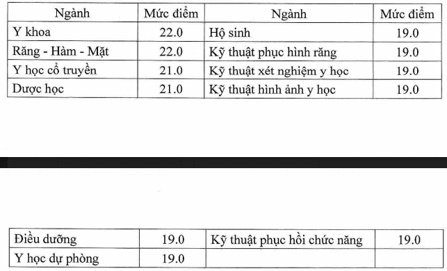 Bộ GD&ĐT công bố điểm sàn nhóm ngành sức khỏe 1 san