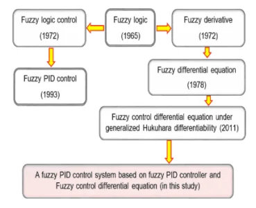 Tin tức - Sự kiện 225 A New Fuzzy PID Control System Based on Fuzzy PID Controller and Fuzzy Control Process