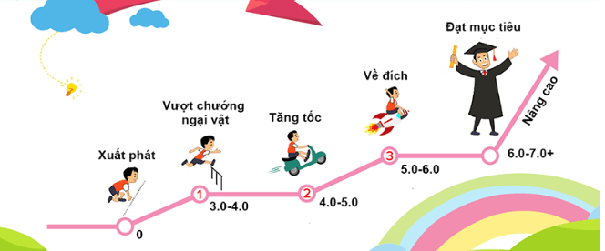 Học IELTS hiệu quả cho người mới 1 Capture