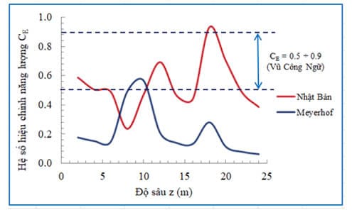 Phân Tích Hệ Số Tiêu Tán Năng Lượng để điều Chỉnh Giá Trị Xuyên Tiêu Chuẩn N60 Trong Nền đất Cho Khu Vực Quy Nhơn, Bình Định