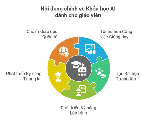 Khóa Học Ai