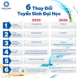 6 điểm thay đổi trong tuyển sinh đại học từ năm 2026