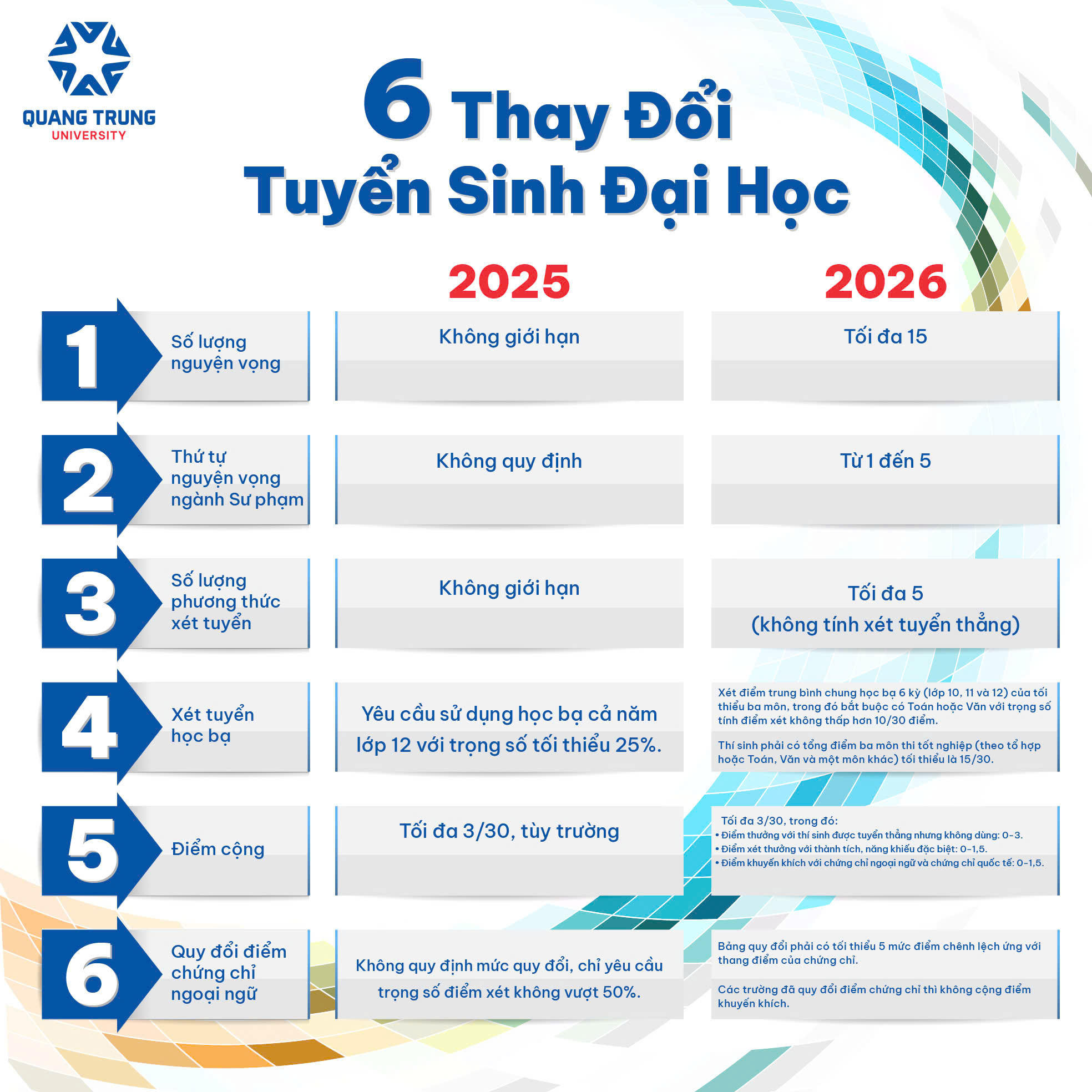 6 thay đổi tuyển sinh đại học từ năm 2026