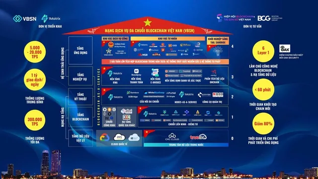 Mang Dich Vu Da Chuoi Blockchain Viet Nam Vbsn Kien Truc He Thong